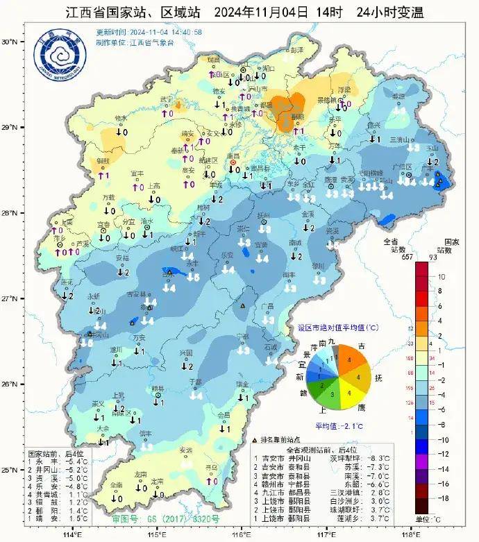 最低气温将降至10℃!九江天气开启"过山车"模式