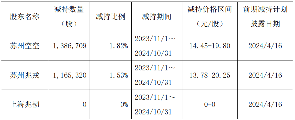 破发股富吉瑞股东拟减持 2021上市募4亿华英证券保荐