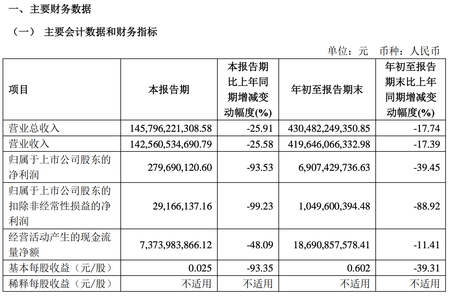 上汽集团与广汽集团净利润大幅下滑，面临前所未有的挑战