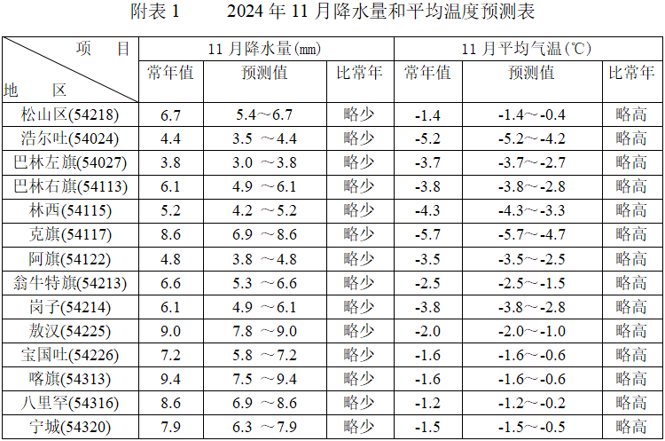 内蒙古赤峰的天气温度多少今日情况