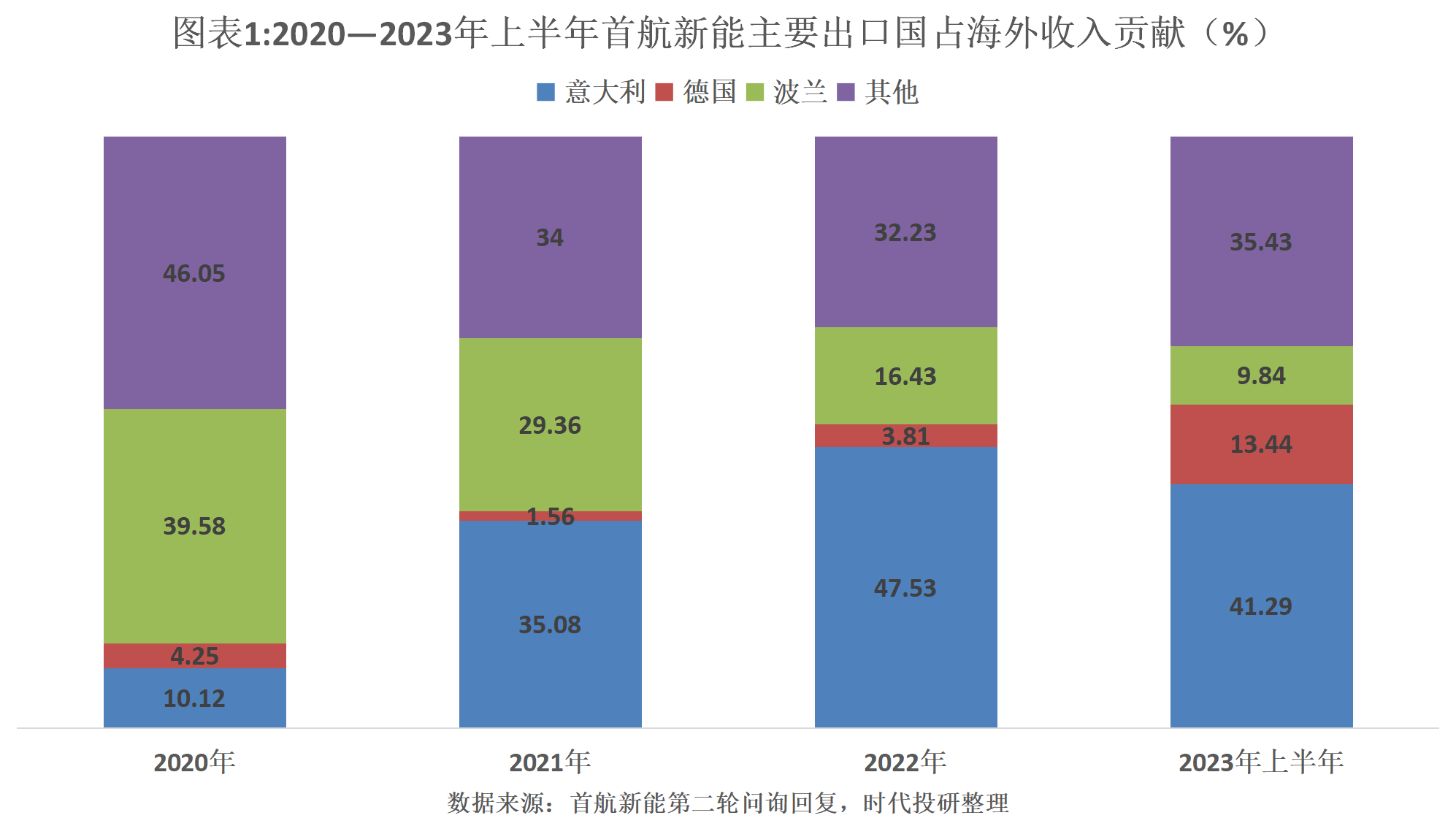 首航新能IPO中止，过会超500天未注册，业绩增长持续性存疑