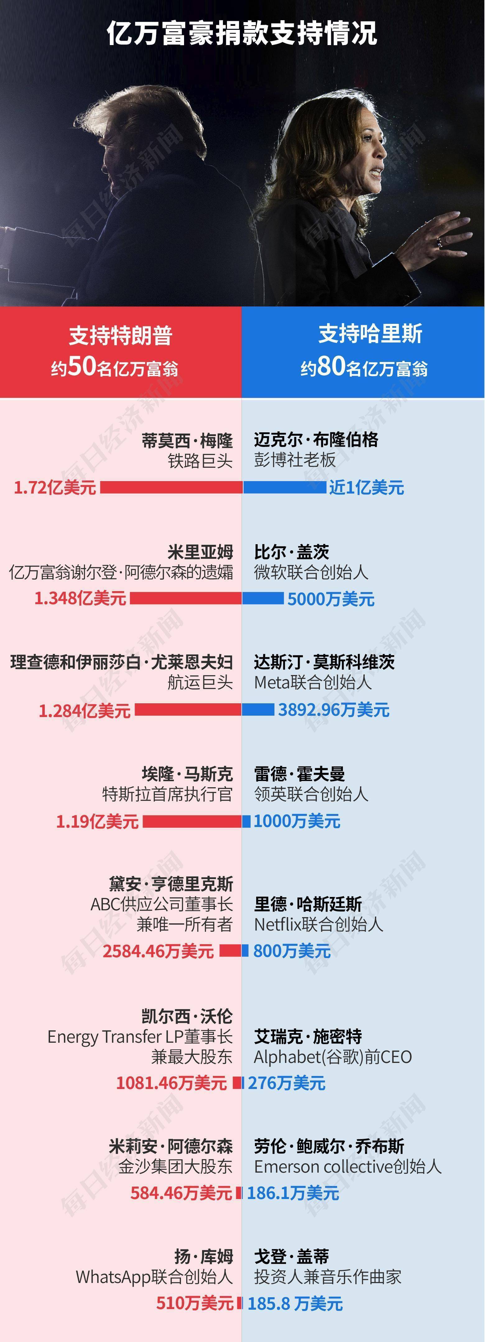 美国史上最烧钱大选落幕