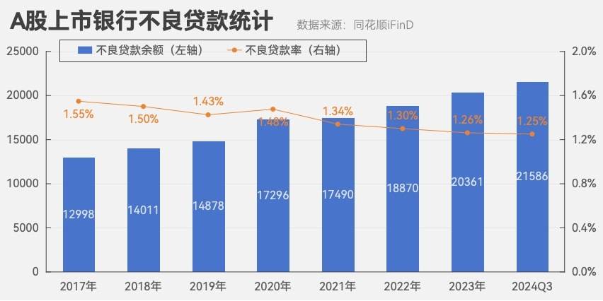 A股上市银行三季度不良率降至1.25%，7家上市农商行不良率保持在1%以下