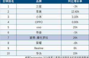 创十年最强成绩！摩托罗拉手机市占率升至全球第七