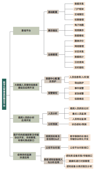 区域数字化监控融合平台有这些应用场景～