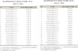 三季度资管业务规模20强出炉，2家公募非货规模增超千亿，券商资管前八位不变