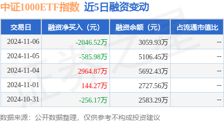 中证1000ETF指数：11月6日融券卖出163.7万股，融资融券余额3.47亿元