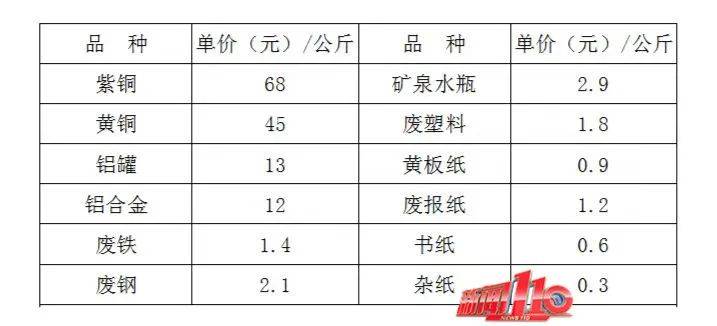 其余闲置纸箱虽然价格较低,但比起福州本地的黄板纸回收价格,还是要高
