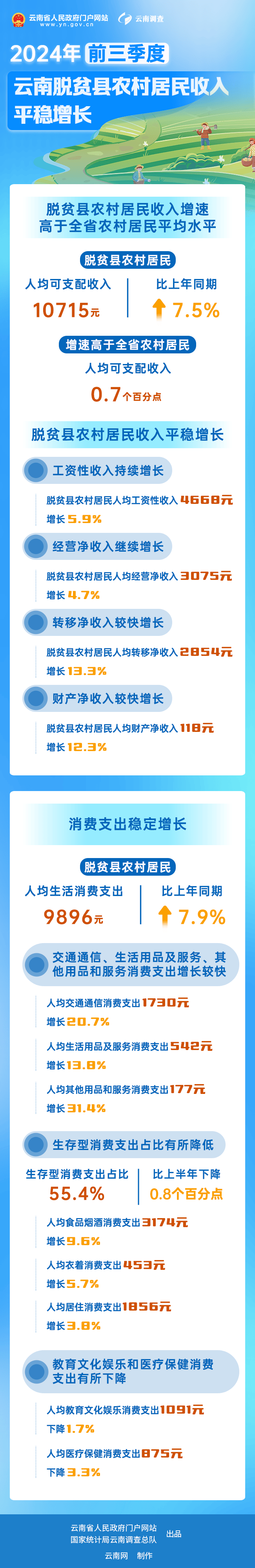 前三季度云南脱贫县农村居民收入平稳增长