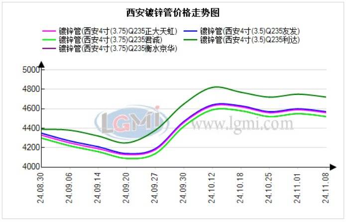 西安管材价格平稳运行 下个交易日价格或将持稳运行(图1)