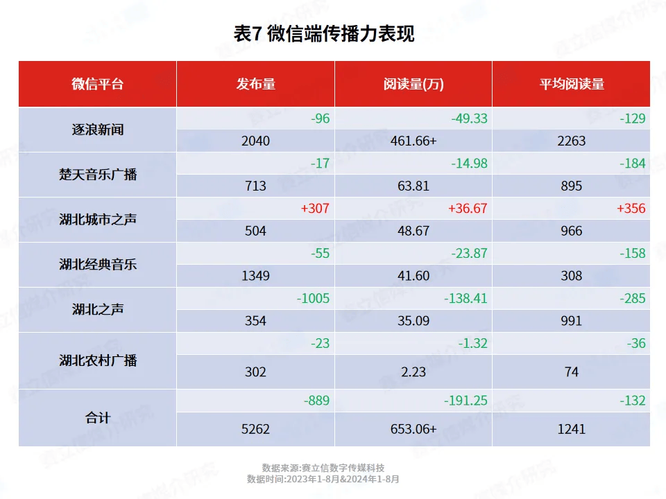 全媒体融合发展案例之如何打造广播媒体新生态圈-湖北电台