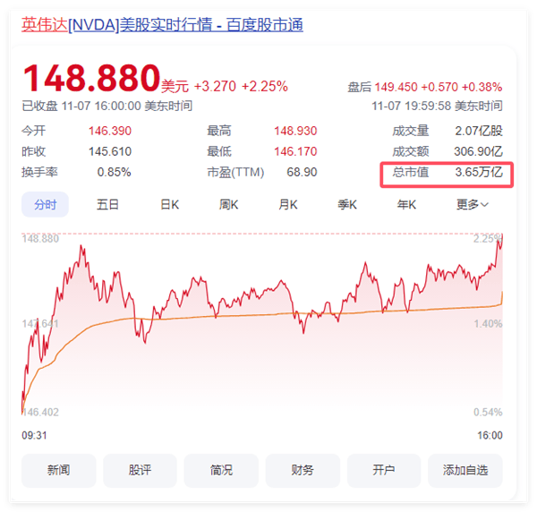 历史首家！NVIDIA市值突破3.6万亿美元：稳居全球第一