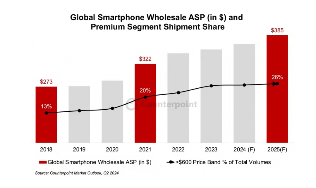 智能手机高端化助推全球平均售价上涨：2024年将达到365美元，创历史新高