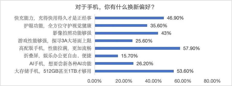 双十一调研：AI产品智能手表最受南宫28注册关注八成消费者点赞京东3C数码新品上新快数量多(图6)