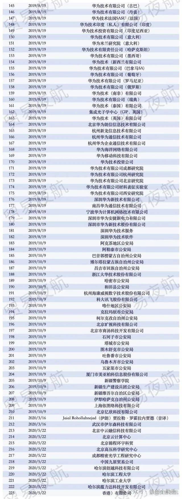31家实体清单