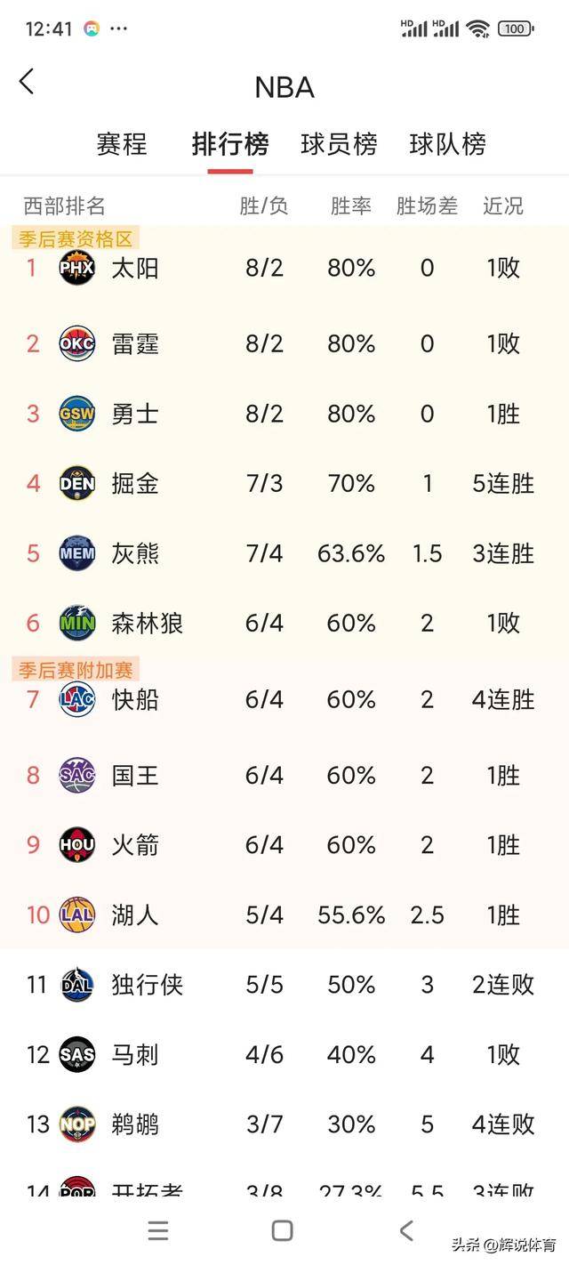 西部与东 部最新排 名揭晓相关图片3