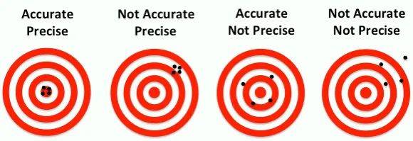【正运动】学了20年英语,终于把准确度(Accuracy)和精确度(Precision)搞清楚了!_测量_系统_kg