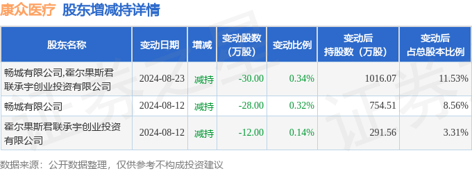 11月11日康众医疗现1笔折价13.44%的大宗交易 合计成交223.39万元