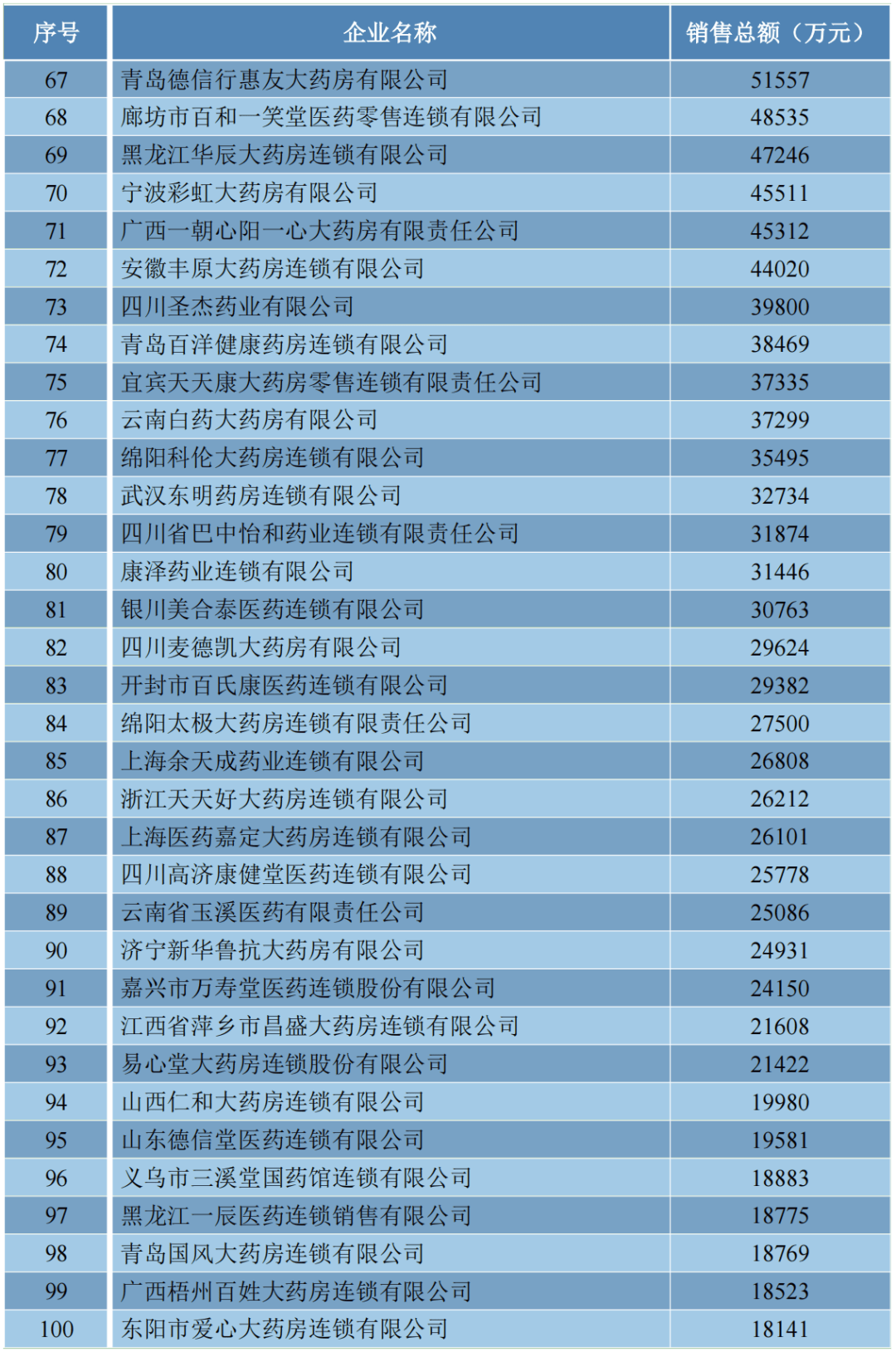 2023年销售总额前100位的药品零售企业排序根据《报告》2023年销售