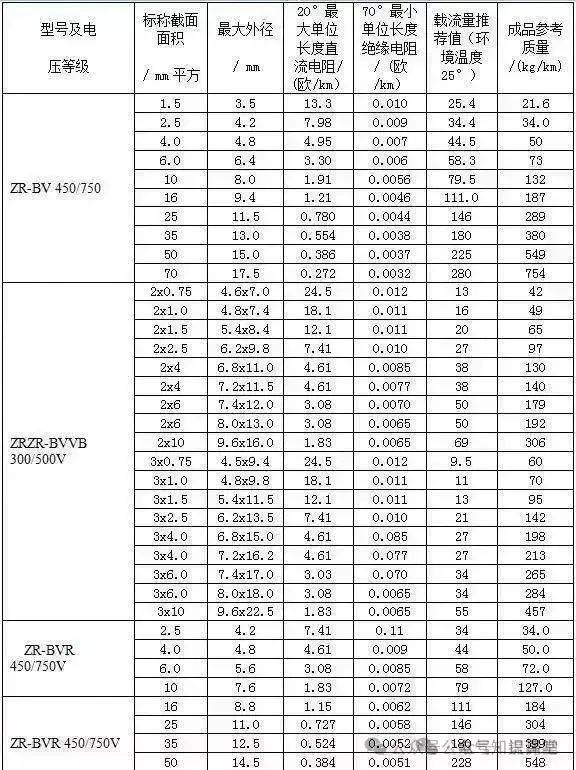 电缆电线的型号规格还不会选择?请认真看完这一篇!