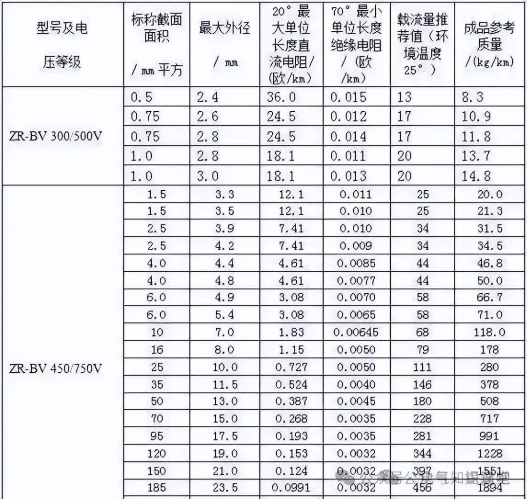 电缆电线的型号规格还不会选择?请认真看完这一篇!