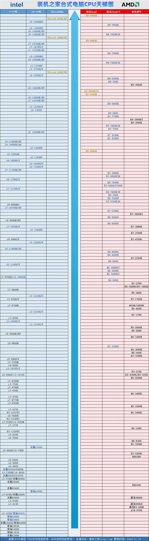 2022最新cpu性能天梯图图片