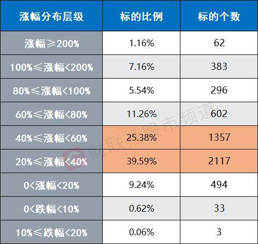 A股反彈近2個(gè)月！個(gè)股平均上漲50.9% 計(jì)算機(jī)板塊漲超70%位居第一