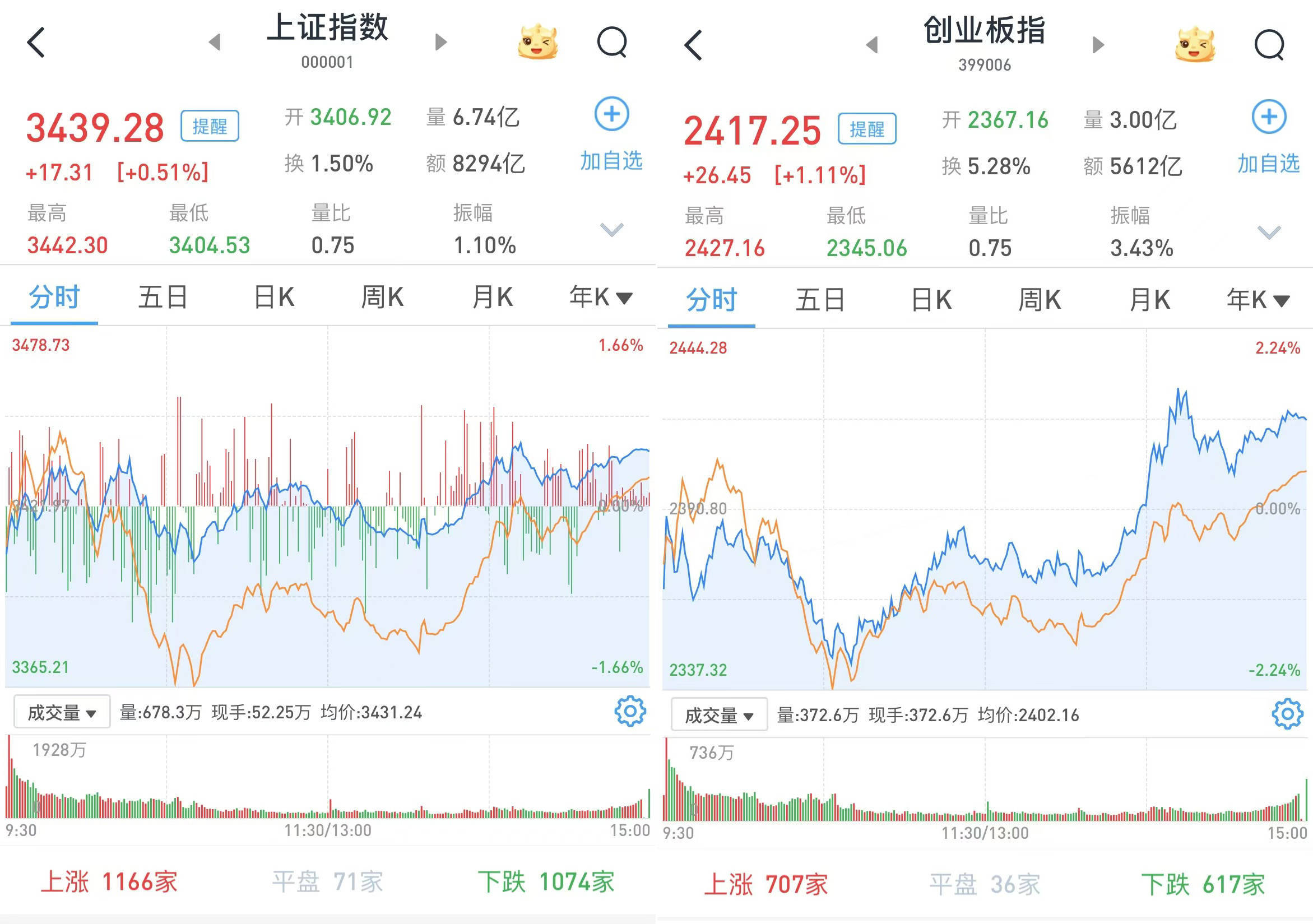 A股午后急涨：三大股指全线翻红，上海国资概念大幅上涨