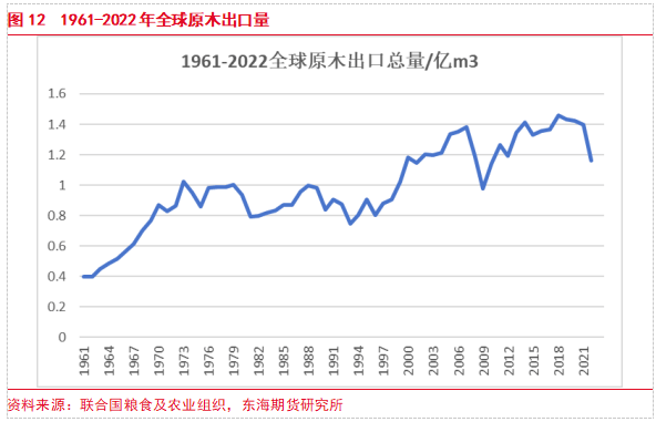 【东海专题】原木PG电子平台期货上市专题（1）：原木产业链现状及期货合约介绍(图10)