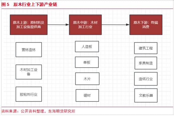 【东海专题】原木PG电子平台期货上市专题（1）：原木产业链现状及期货合约介绍(图4)