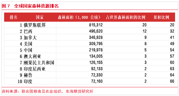 【东海专题】原木PG电子平台期货上市专题（1）：原木产业链现状及期货合约介绍(图6)