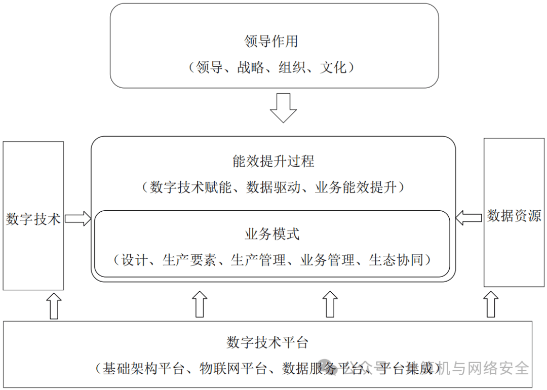 数字化转型目标是什么