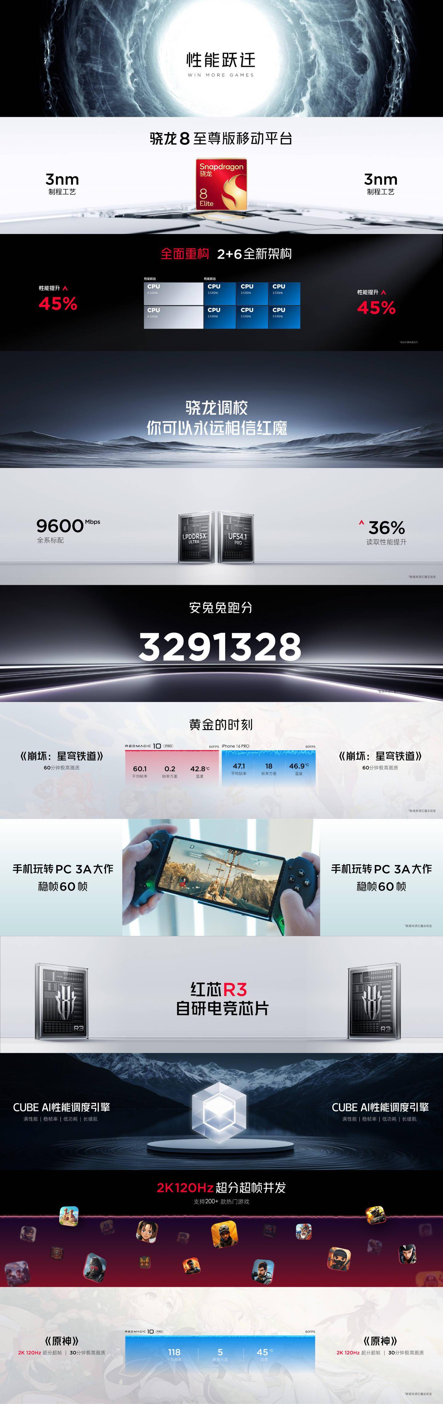 红魔 10 Pro 系列手机支持 2K+120FPS 超分超帧并发