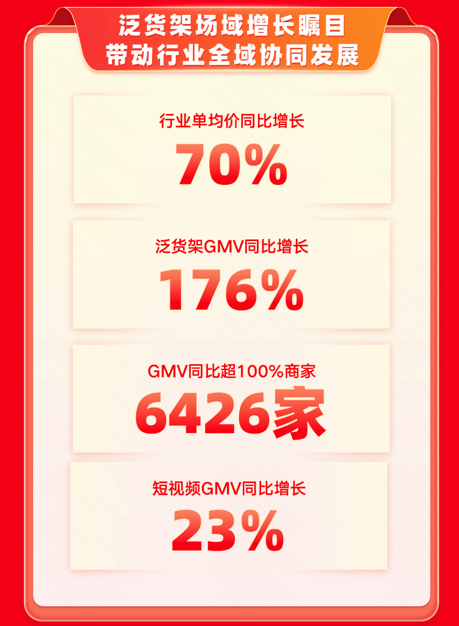 快手电商消电家居行业双11收官 泛货架GMV同比增长176%