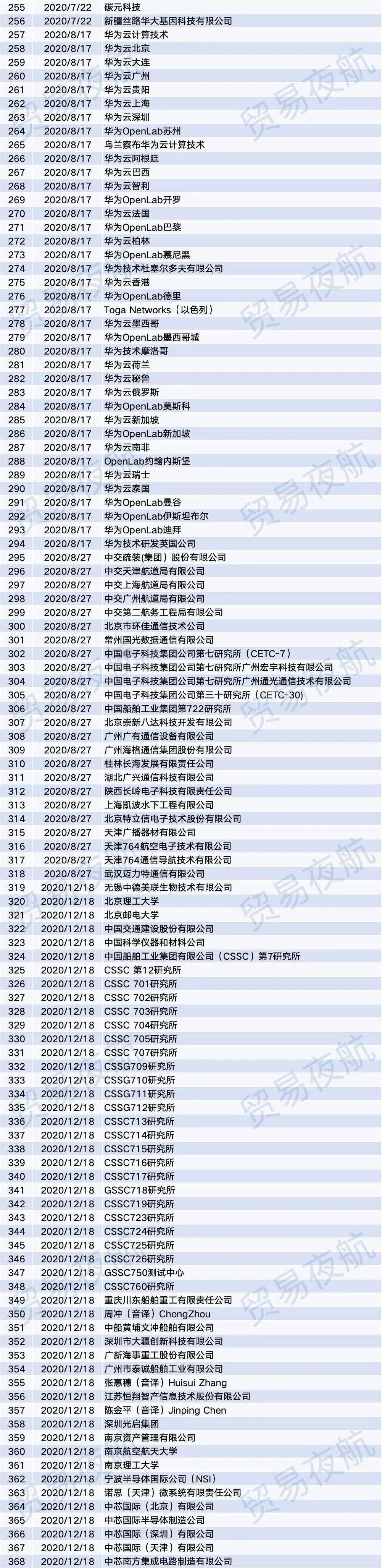 中美实体清单一览表