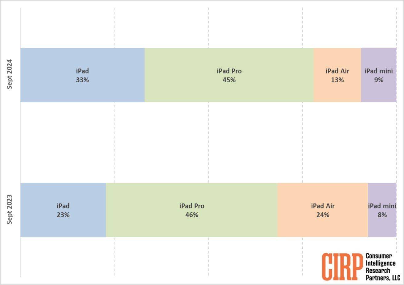 2024Q3苹果iPad在美国销售稳健：Pro以45%主导、基础款占33%、Air占13%