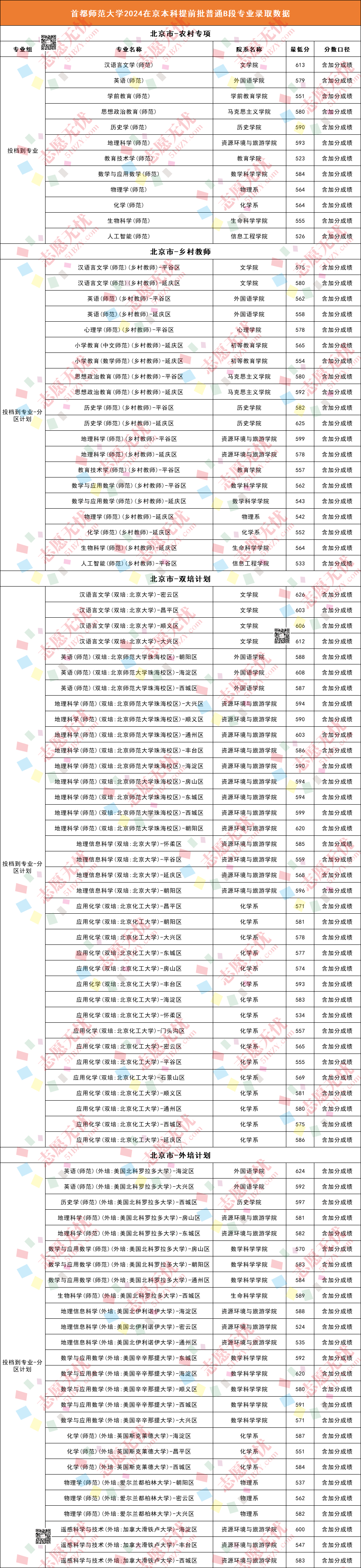 首都师范大学2024年在京专业录取最低分数线