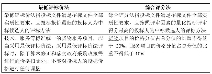 雷竞技APP注册阳光政采小课堂② 公开招标和邀请招标的区分和选择(图3)