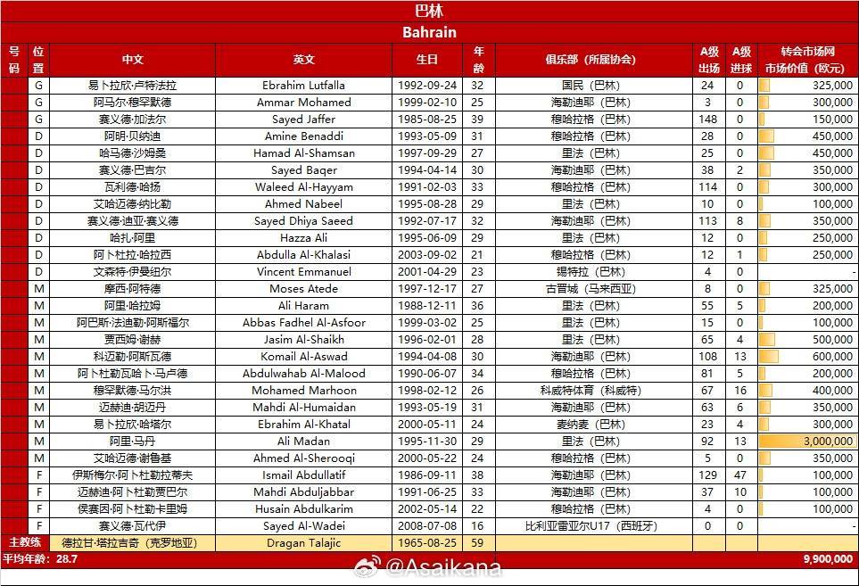 國(guó)足vs巴林名單對(duì)比：平均年齡27.6-28.7，身價(jià)937.5萬(wàn)歐-990萬(wàn)歐