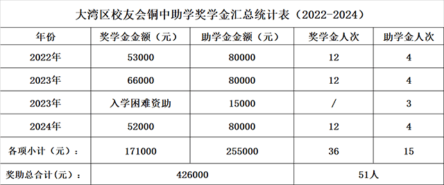 厚谊已累计惠及铜仁一中51名优秀高三毕业生,奖学金总额高达近43万元