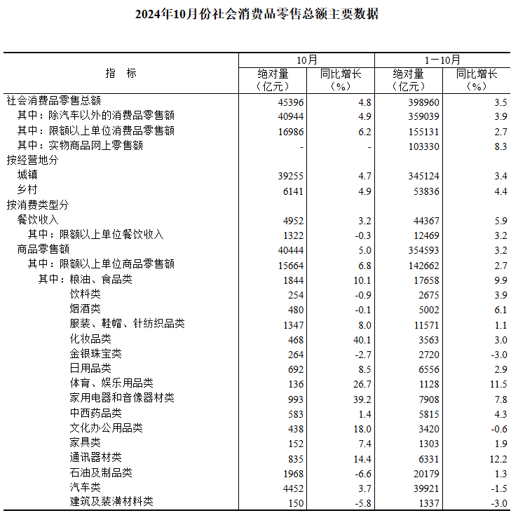 10月份全国社消零售总额同比增长4.8％