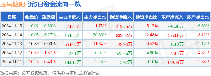 凤凰联盟网址股票行情快报：玉马遮阳（300993）11月15日主力资金净买入7485万元