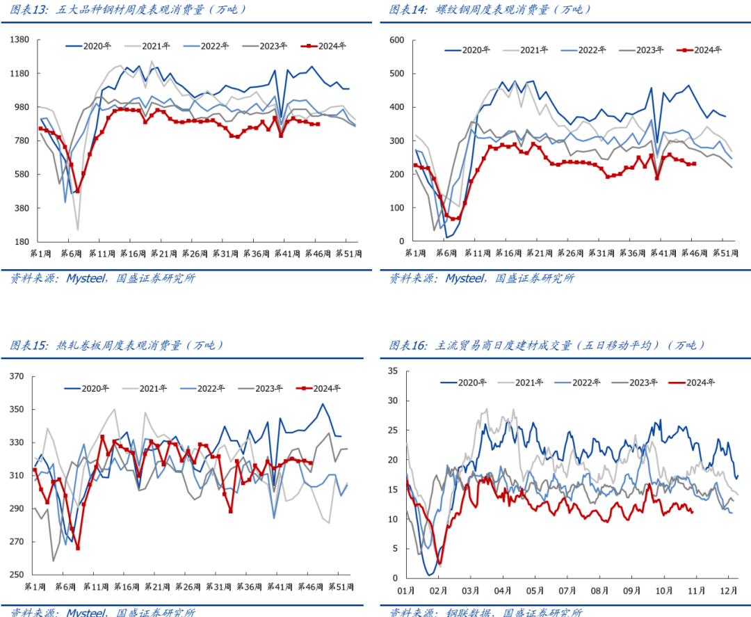 【国盛钢铁】钢铁周报：变与不变凤凰联盟入口(图5)