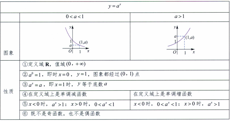 指数、对数、指数函数、幂函数、对数函数大汇总_运算_图象_定义