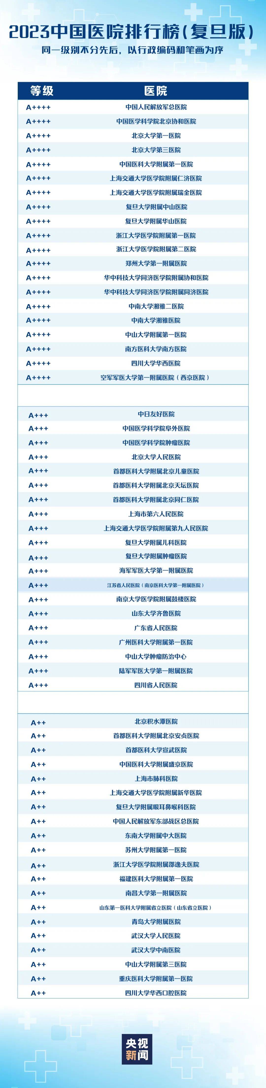 据不完全统计,专科榜中,广州医院专科入列全国前六位的分别有:中山