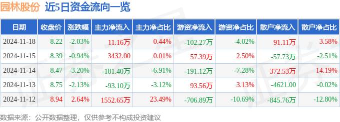 股票行情快报：园林股份（605303欧博体育官网）11月18日主力资金净买入1116万元(图1)