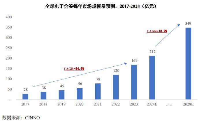 汉朔科技IPO提交注册：2024年前三季度营收31.57亿元 实现持续增长