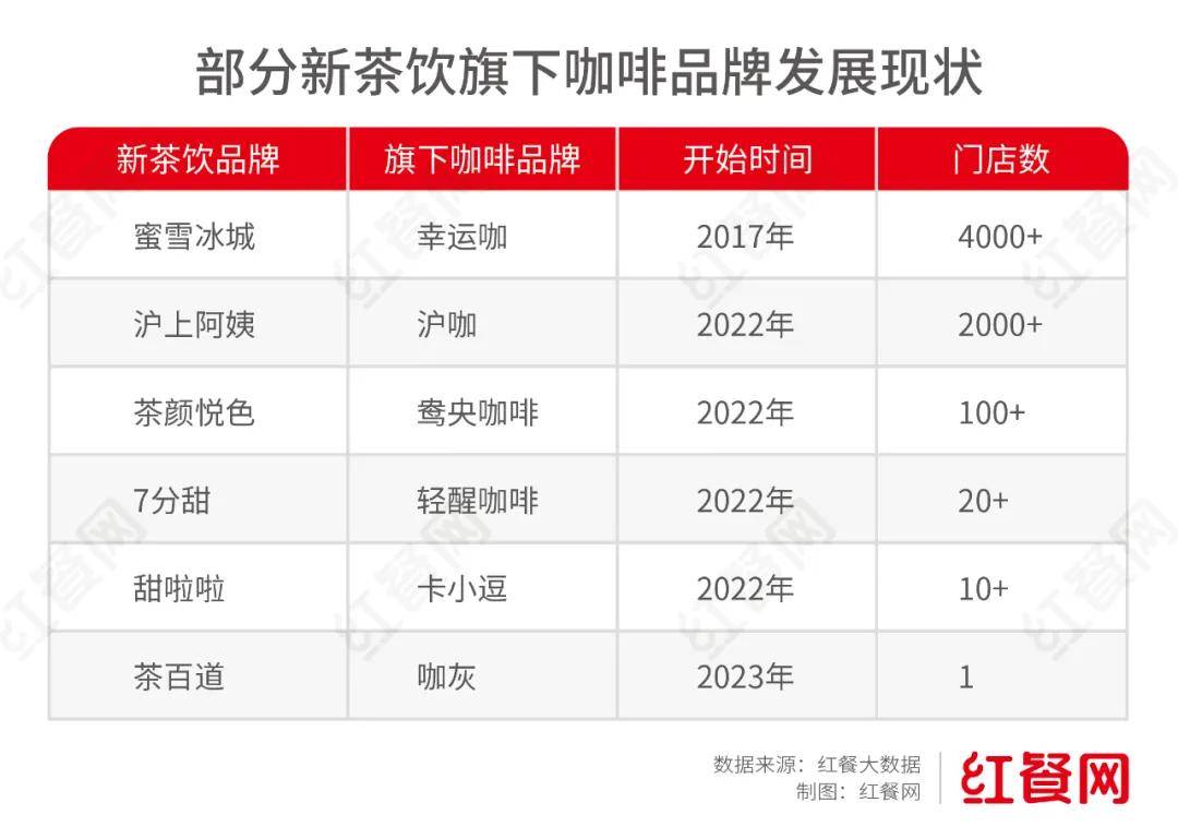 靠66元咖啡星空体育网址狂飙蜜雪冰城“亲儿子”门店突破4000家(图3)