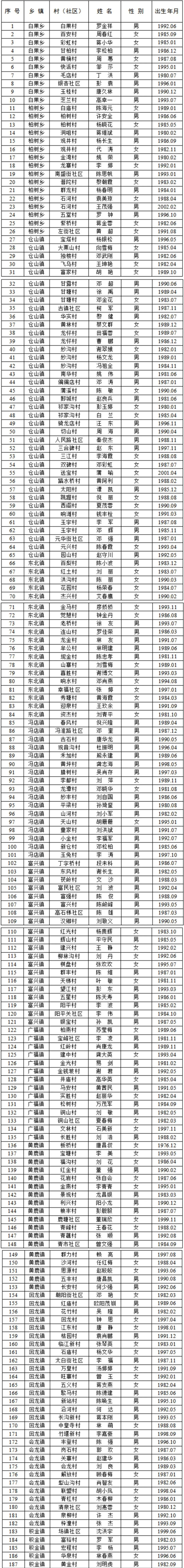 党组织带头人后备力量拟推荐人选名单公示