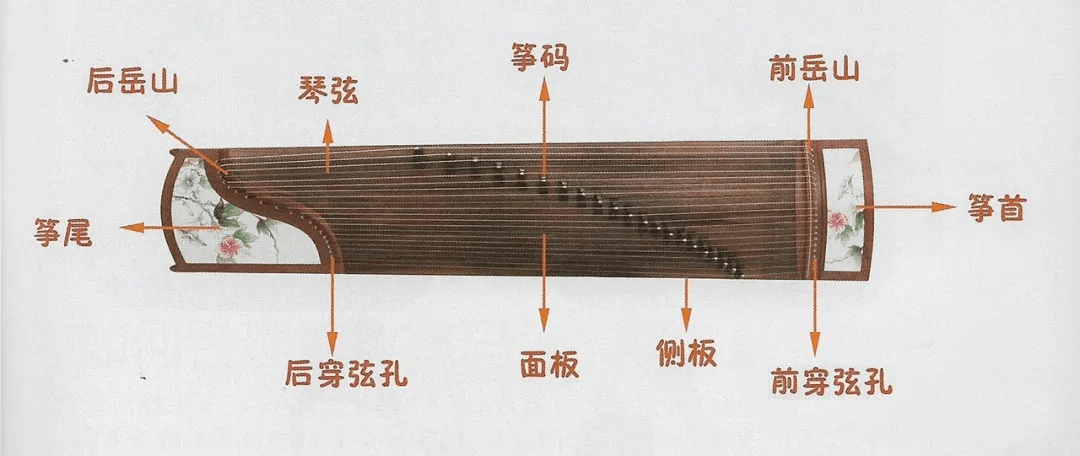 古筝的结构由面板,雁柱,琴弦,前岳山,弦钉,调音盒,琴足,后岳山,侧板